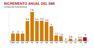 Prestaciones Sociales: Cómo afecta la subida del 8% del SMI en la RGI